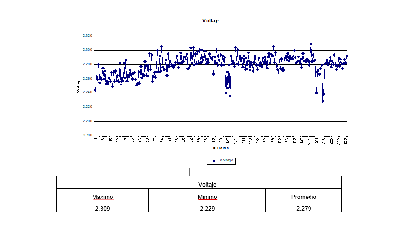 grafica-voltaje-celdas